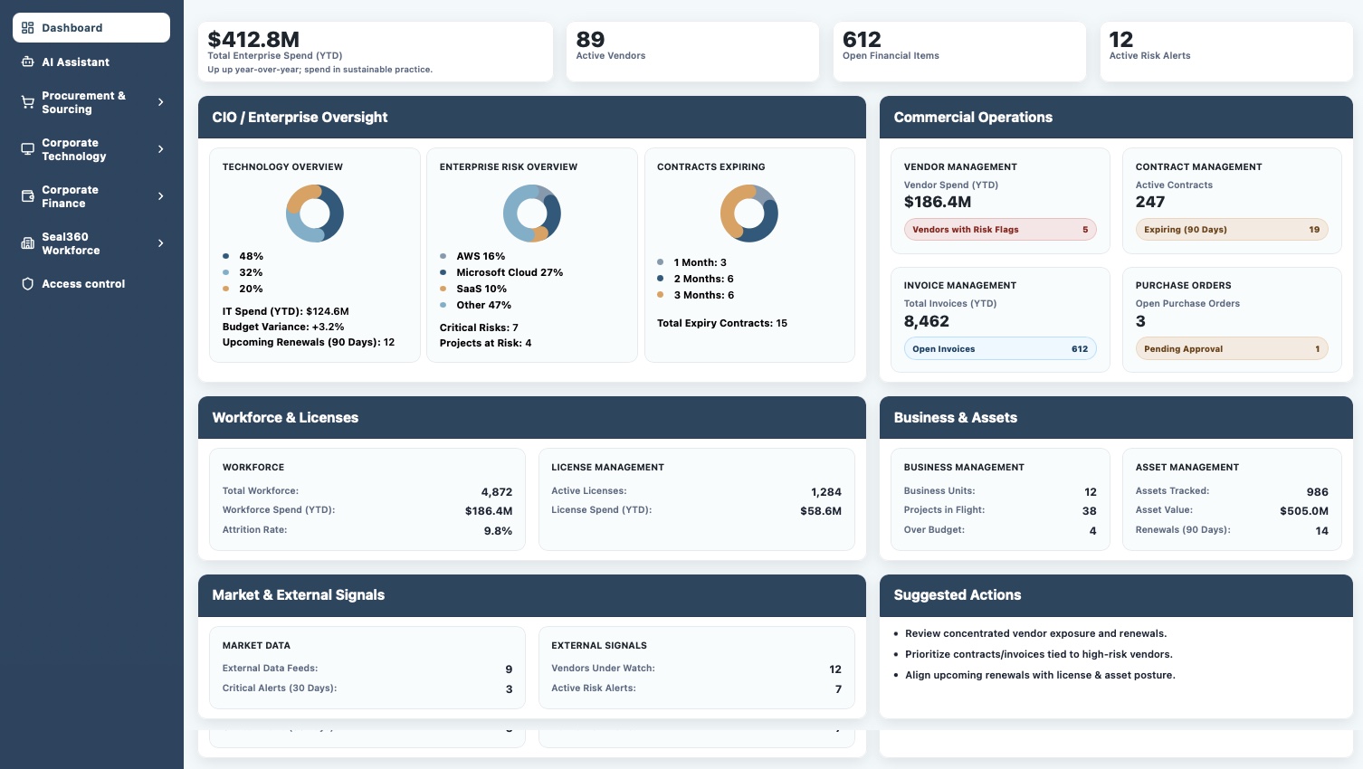 Seal360 enterprise dashboard showing enterprise spend, vendors, oversight panels, workforce and licenses, assets, and suggested actions