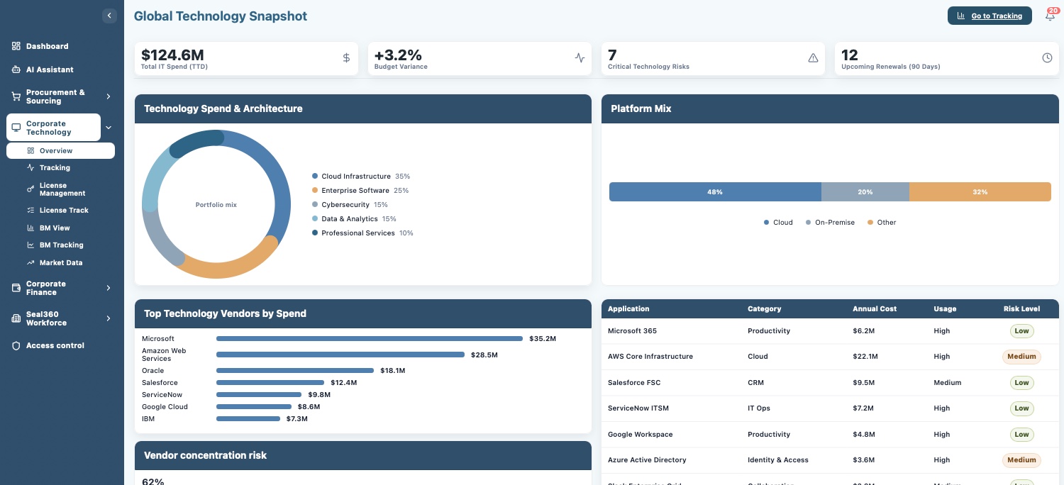 Seal360 global technology snapshot showing IT spend, budget variance, spend by architecture, platform mix, top technology vendors, and application costs