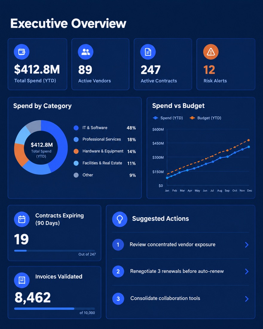 Seal360 executive overview dashboard